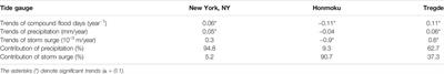 Evolution of Frequency and Intensity of Concurrent Heavy Precipitation and Storm Surge at the Global Scale: Implications for Compound Floods